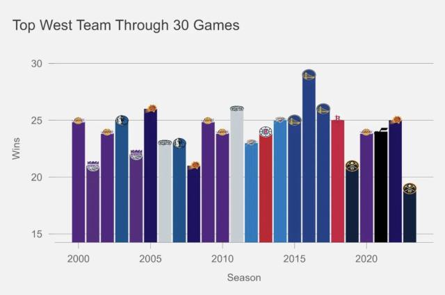 西部正式开启群雄割据，30场打完胜场数还未破20