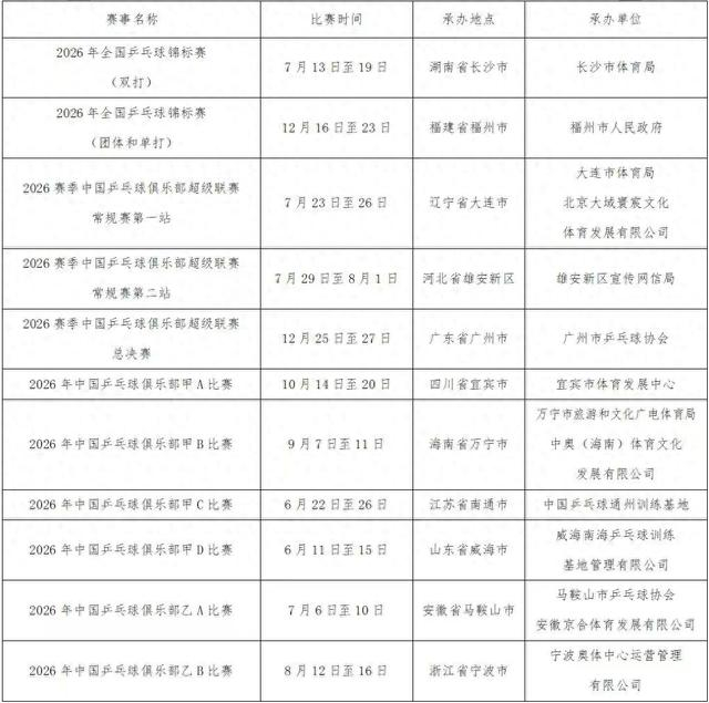 开云体育官网app下载-本赛季乒超常规赛改为两站 乒球全锦赛时间亦确定|乒超联赛|2026年中国乒乓球竞技赛事|中国乒乓球|乒超联赛常规赛|总决赛_新浪新闻